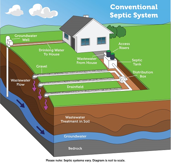What Is a Conventional Septic System?