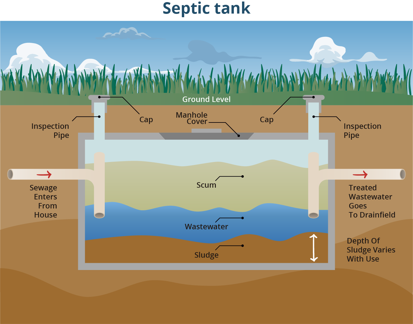 What Are the Different Stages of Wastewater Treatment?